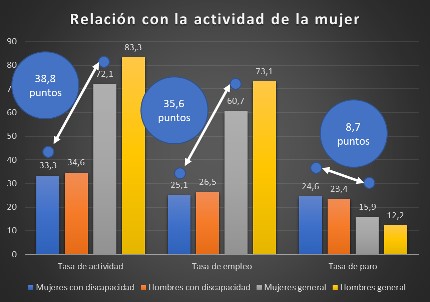 odismet_grafico_mujeres_duiscapacidad_empleo.jpg