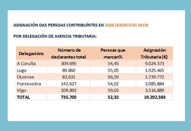 CArtel que reproduce las aportaciones realizadas en toda Galicia en 2020 marcando la X Solidaria